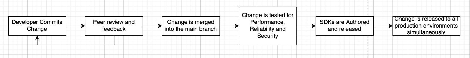 A diagram of a change process<br><br>Description automatically generated